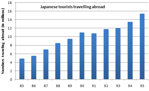 The bar chart gives information about the number of overseas Japanese tourists between 1985 and 1995, and the line graph illustrates percentage of those going to Australia between 1984 and 1994.