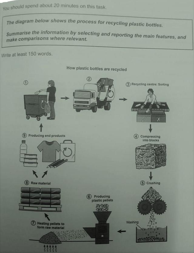The provided diagram shows how plastic bottles are recycled.