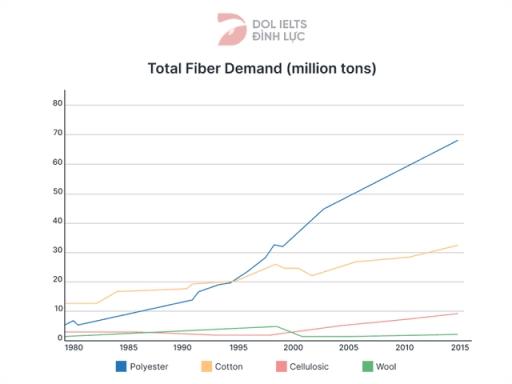 The graph below shows the global demand for different textile fibres between 1980 and 2015
