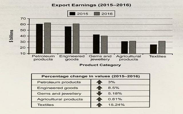 The chart below shows the value of one country's exports in various categories during 2015 and 2016. The table shows the percentage change in each category of exports in 2016 compared with 2015.

Summarise the information by selecting and reporting the main features, and make comparisons where relevant.