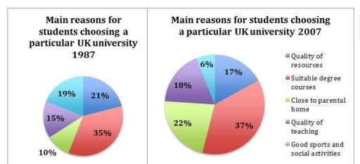 The charts below show the main reasons why students chose a particular university in the UK, in 1997 and 2007.