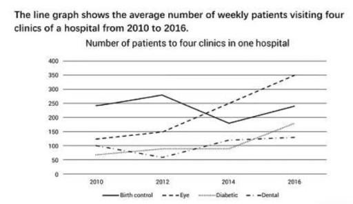 The line graph shows the average number of weekly patients visiting four clinics of a hospital from 2010 to 2016.