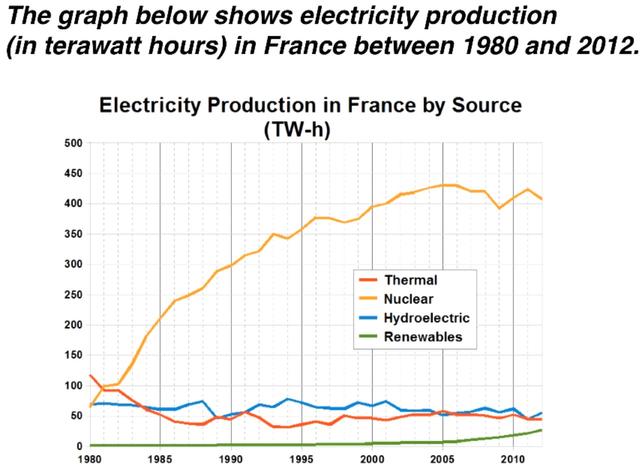 The line graph illustrates the amount of electricity produced in France from 1980 to 2010.

Overall, electricity production from nuclear power was highest, whereas the production of electricity from renewable energy was lowest.