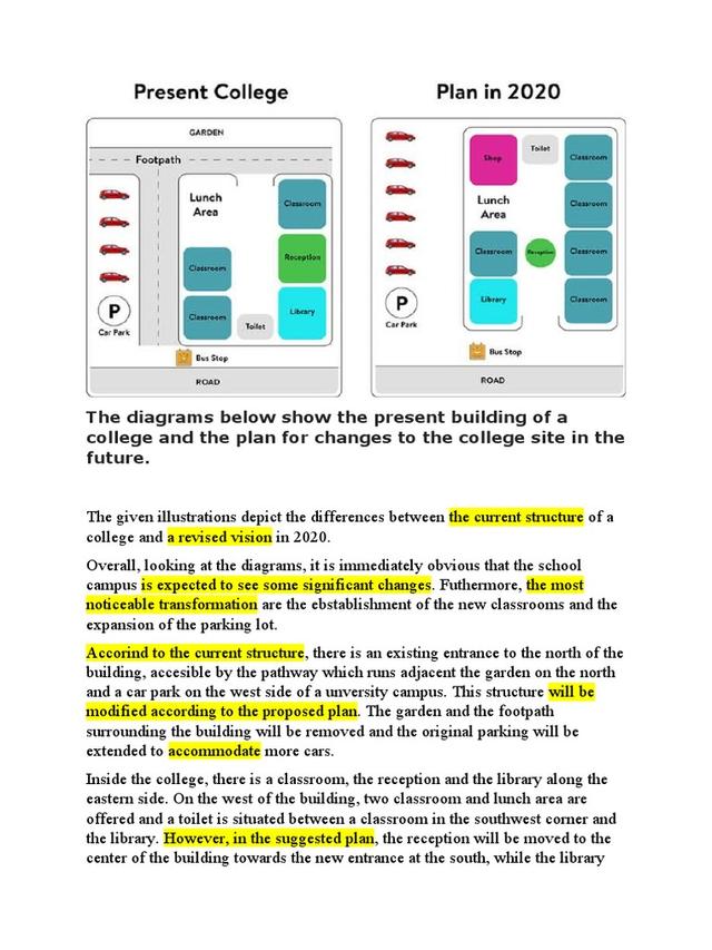 The diagrams below show the present building of a college and the plan for changes to the college site in the future.

Summarise the information by selecting and reporting the main features and make comparisons where relevant