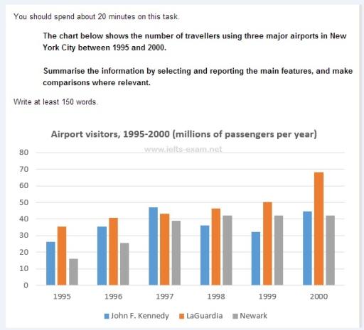 The bar chart represents the number of travellers using three main airports in New York City from 1995 to 2000.