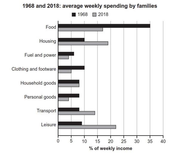 The chart below gives information about how families in one coutry spent their weekly income in 1968 and in 2018.

Summaries the information by selecting and reporting the main features.