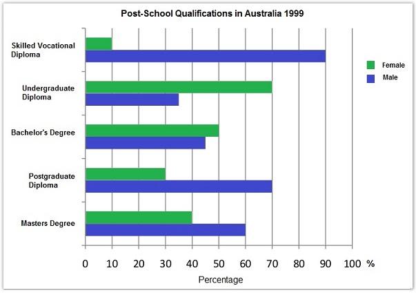 The chart shows the different levels of post-school qualifications in Australia and the proportion of men amd women who held them in 1999. Summarise the information by selecting and reporting the main features, and make comparisons where relevant.