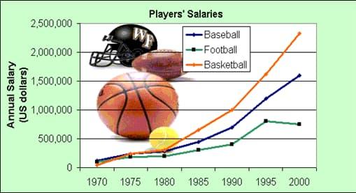 The line graph shows information about the salary of three sports received on a yearly basis over a period of 31 years from 1970 to 2000.