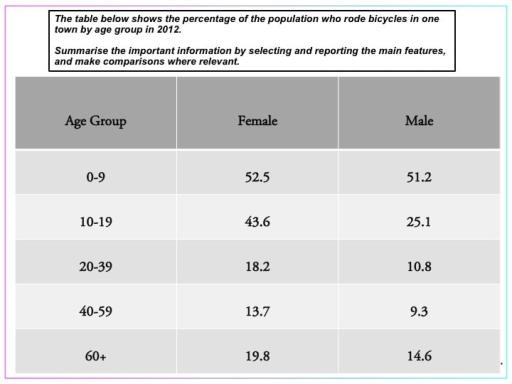 The table below shows the percentage of the population by age groups in one town who rode bicycles in 2011