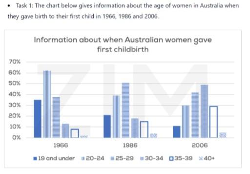 The chart below gives information about the age of women in Australia when they gave birth to their first child in 1966, 1986 and 2006.