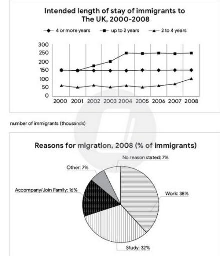 The graph and chart below give information about migration to the UK from 2000 to 2008 

Summarize the information by selecting and reporting the main features and make comparisons where relevant. Write at least 150 words