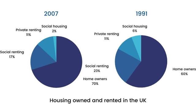 The pie charts below show the percentage of housing owned and rented in the UK in 1991 and 2007.