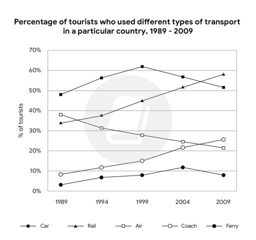 The graph below shows the percentages of tourists who used different types of transport to travel within a particular nation between 1989 and 2009. Each tourist may have used more than one type of transport. Summarise the information by selecting and reporting the main features, and make comparisons where relevant.