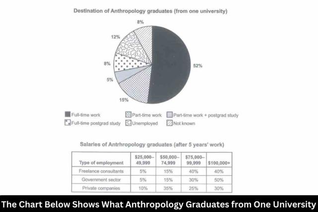 The chart below shows what Anthropology graduates from one university

did after finishing their undergraduate degree course. The table shows the salaries

of the anthropologists in work after five years. Summarize the information by selecting and reporting the main features and make comparison where relevant. Write at least 150 words.