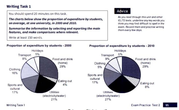 The charts below show the proportion of expenditure by students, an average, at one university, in 2000 and 2010

Summarise the information by selecting and reporting the main features, and make comparisons where relevant.