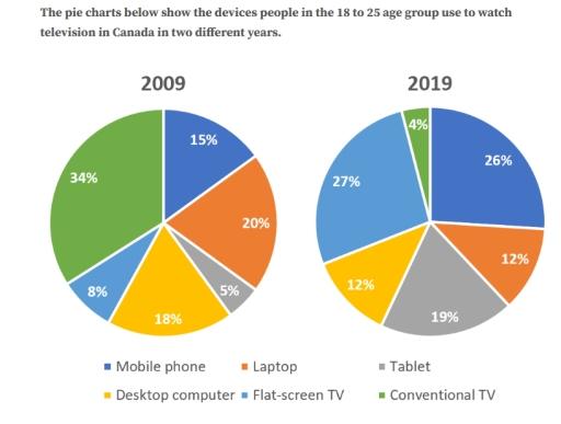 The graphs below illustrate the gadgets individuals in the 18 to 25 age categories utilized to watch TV channels in Canada in 2009 and 2019.