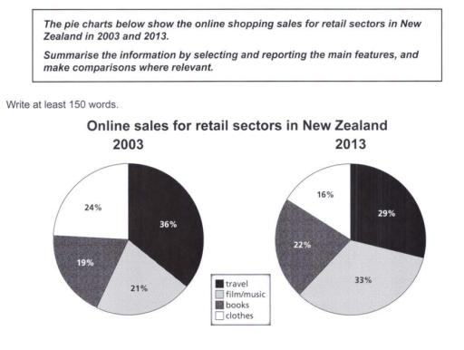 The pie charts below show the online shopping sales for retail sectors in New Zealand in 2003 and 2013.