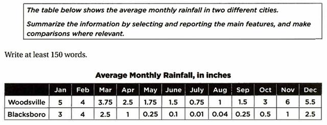 The table below shows the average monthly rainfall in two different cities. 

Summarize the information by selecting and reporting the main features, and make comparisons where relevant.