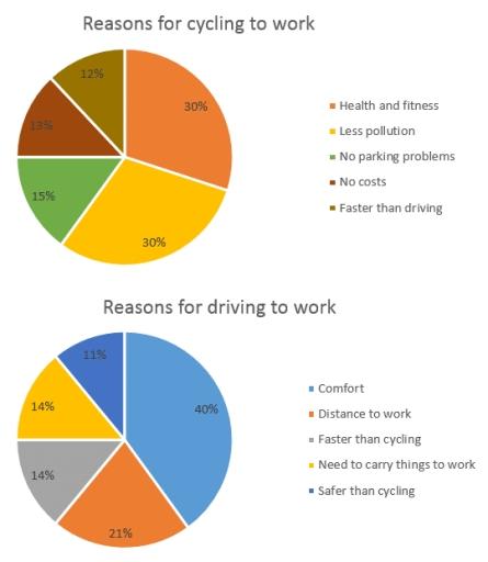 The chart below shows the reasons why people travel to work by bicycle or by car. Summarise the information be selecting and reporting the main features,and make comparison where relevant.