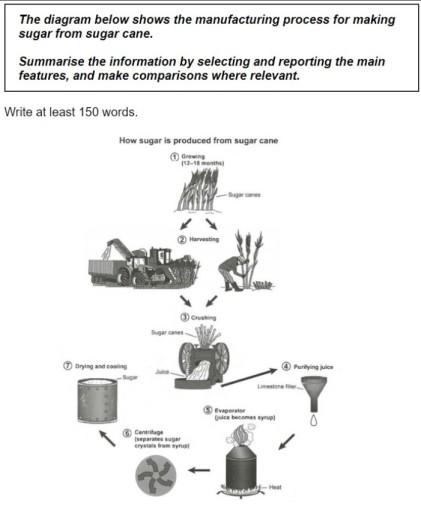 The diagram below shows the manufacturing for making sugar from sugarcane.