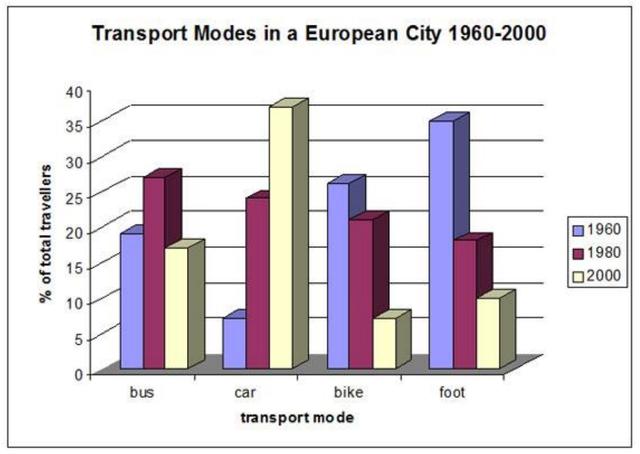 The following bar chart shows the different modes of transport used to travel to and from work in one European city in 1960, 1980 and 2000.

Summarize the information by selecting and reporting the main features and make comparisons where relevant.

Write at least 150 words.