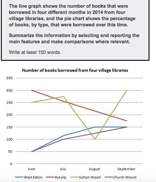 The first diagram gives information on the quantity of books borrowed from different viilage libraries between June and September in 2014 and the second graph illustrates the proportion of types of book borrowed during this given time.