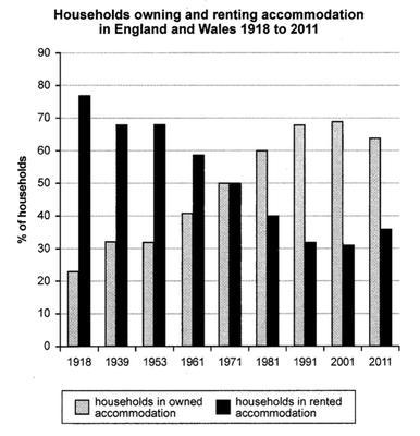 Academic Task 1

The chart below shows the percentage of households in owned and rented accomodation in England and Wales between 1918 and 2011.

Summarise the information by selecting and reporting the main features, and make comparisions where relevant.
