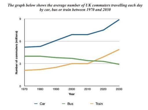 The line graph below compares the number of British people commuting to work by car, bus or train everyday from 1970 to 2030.