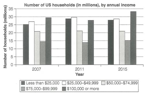 The chart below shows the number of households in the US by their annual income in 2007, 2011 and 2015.

Summarise the information by selecting and reporting the main features, andmake comparisons where relevant.