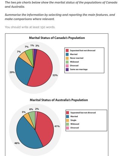 The two pie charts below show the marital status of the populations of Canada and Australia.

Summarise the information by selecting and reporting the main features, and make comparisons where relevant.