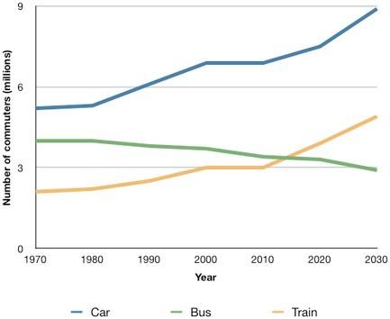 The line graph illustrates the number of UK people commuting to work every day by car, bus or train from 1970 to 2030