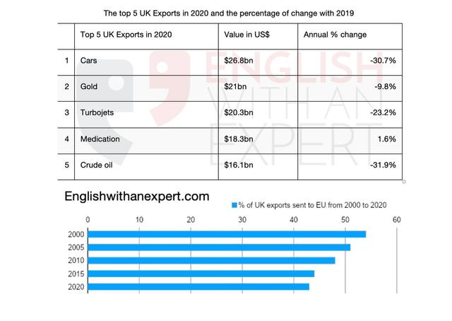 The charts below show total British exports and the countries that Britain exports to.

Summarise the information by selecting and reporting the main features, and make comparisons where relevant.