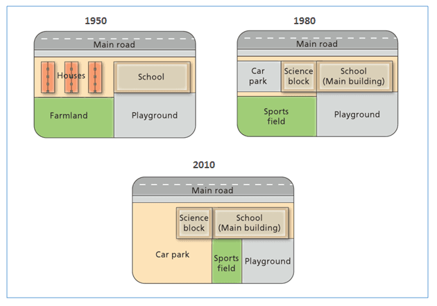 The diagram illustrates main changes that have occurred at West Park Secondary School over a thirty-year period and its proposed development in 2010.