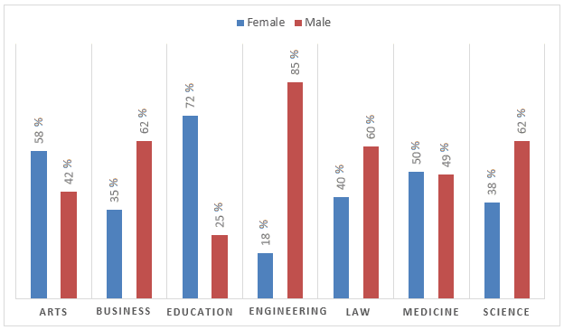 The graph below shows the percentage of male and female academic staff members across the faculties of a major university in 2012.

Summarise the information by selecting and reporting the main features, and make comparisons where relevant.