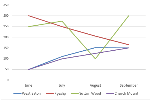 The line graph shows the number of books that were borrowed in four different months in 2014 from four village libraries, and the pie chart shows the percentage of books, by type, that were borrowed over this time period.