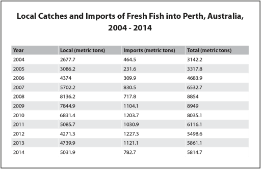 The table below shows local catches and imports of fresh fish into Perth, Australia for the years 2004 - 2014.

Summarise the information by selecting and reporting the main features, and make comparisons where relevant.