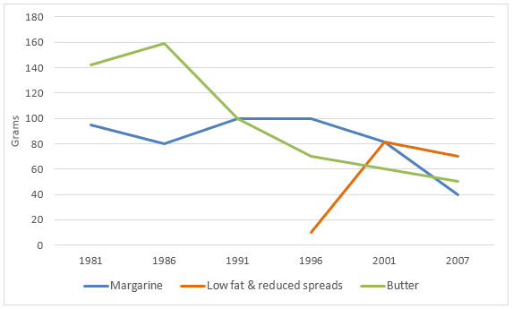 The graph below shows the daily consumption of three spreads per person from 1981 to 2007 in a country.