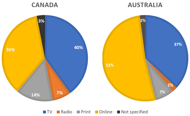 The pie charts compare ways of accessing the news in Canada and Australia. Summarize the information by selecting and reporting the main features, reporting the main features, and making comparisons where relevant