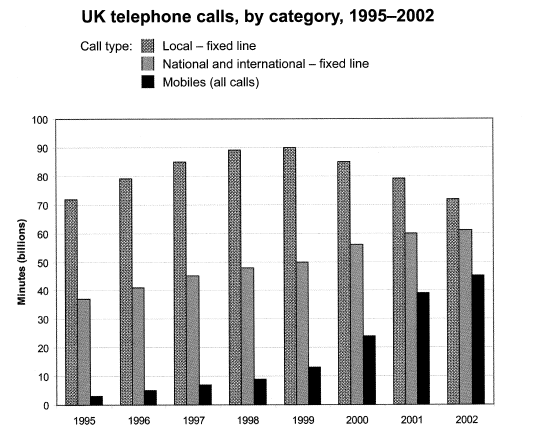The diagram illustrates information about telephone signal in the UK for the years 1995-2002.