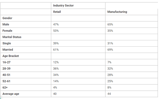 The table below gives information on the gender, marital status and age of employees working in retail and manufacturing industries of a country. Summarize the information by selecting and reporting the main features and make comparisons where relevant.