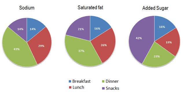 The charts below show what percentage of their daily intake of various nutrients the average person in the USA consumes in each meal and in snacks. These nutrients may be unhealthy if eaten too much.

Summarise the information by selecting and reporting the main features, and make comparisons where relevant.