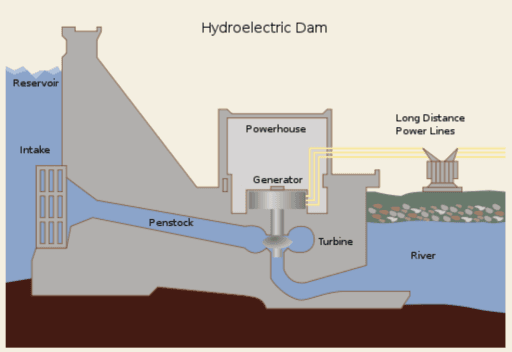 The diagram shows the production of hydro-electricity. Summarise the information by selecting and reporting  the main features, and make comparisons where relevant.