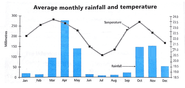 The graph and bar chart below show the average monthly rainfall and temperature for one region of East Africa.

Summarise the information by selecting and reporting the main features, and making comparisons where relevant.