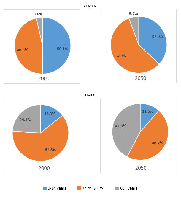 The following pie charts show the places where adults aged 20+ and children in the age group 2 to 19 ate in the year 2005 in the US.

Summarise the information by selecting and reporting the main features, and make comparisons where relevant.