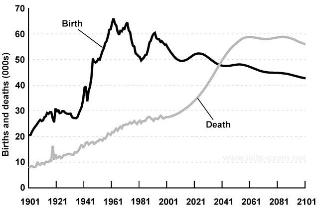 The two line graphs show the number of births and deaths in the

United Kingdom. The figures shown are from 10-year intervals

starting in 1951 and going into 2051.

Summarise the information by selecting and reporting the main

features, and make comparisons where relevant.