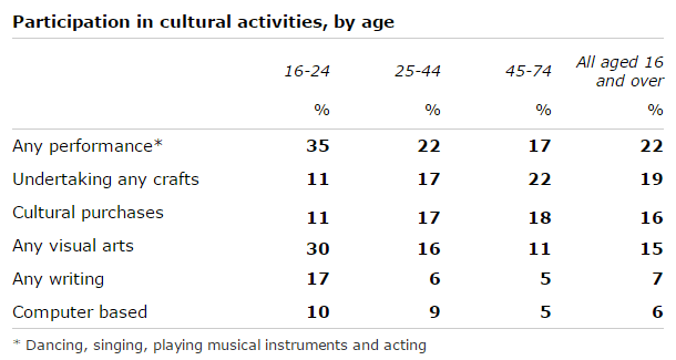 The Table below shows the results of a survey that asked 6800 Scottish adults (aged 16 years and over) whether they had taken part in different cultural activities in the past 12 months.