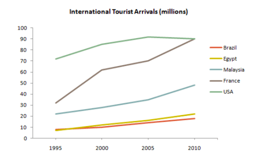 The graph below gives information about international tourist arrivals in five countries. USA,France, malaysia, Brazil and Egypt