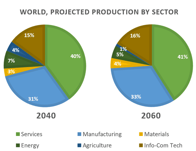 The charts show projections for global production by sector in 2040 and 2060. write 150 words.
