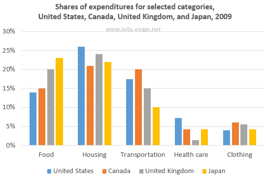 The bar chart below shows shares of expenditures for five major categories in the United States, Canada, the United Kingdom, and Japan in the year 2009. Write a report for a university lecturer describing the information below.