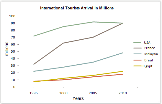 The graph below gives information about international tourist arrivals in five countries.